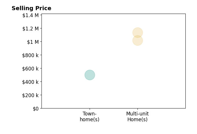 Histogram of home sales price ranges for Jorge Mora