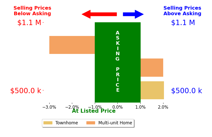 Bar chart comparing asking price vs selling price for Jorge Mora