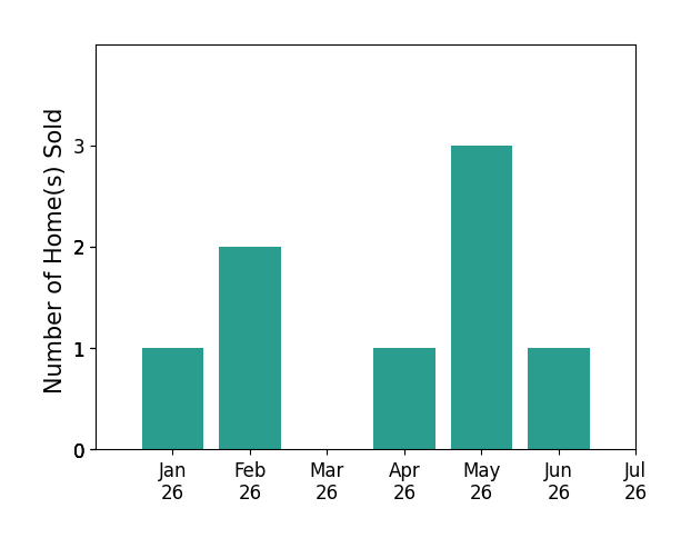 Bar chart of total home sales by Tadashi Kondo over the past 12 months