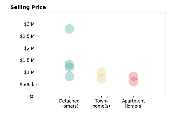 Histogram of home sales price ranges for Tadashi Kondo