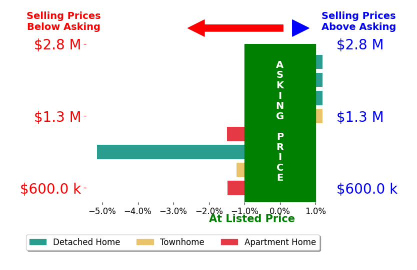 Bar chart comparing asking price vs selling price for Tadashi Kondo
