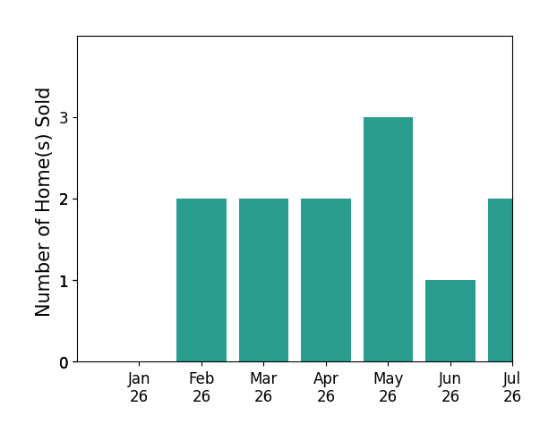 Bar chart of total home sales by Meredith Schlosser over the past 12 months