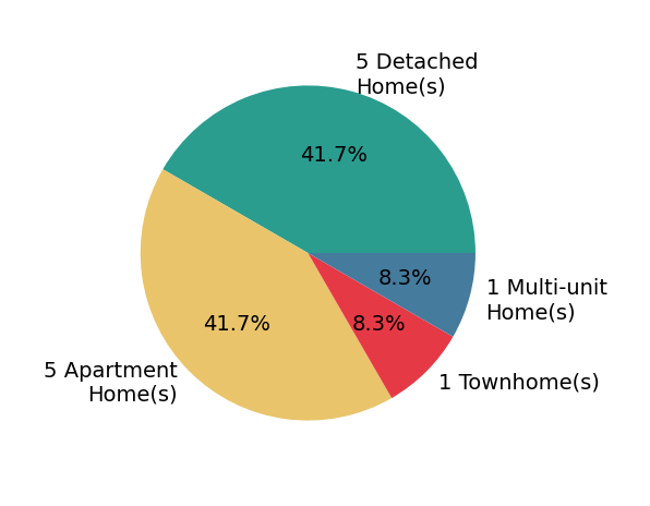 Pie chart showing home sales by property type for Meredith Schlosser