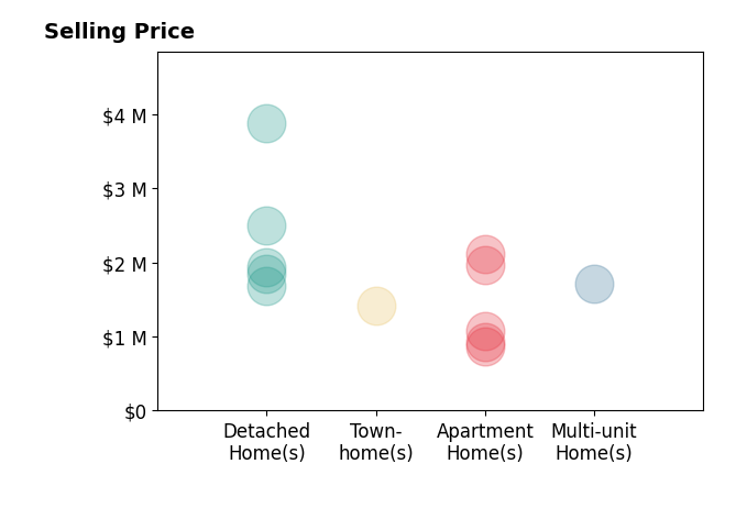 Histogram of home sales price ranges for Meredith Schlosser