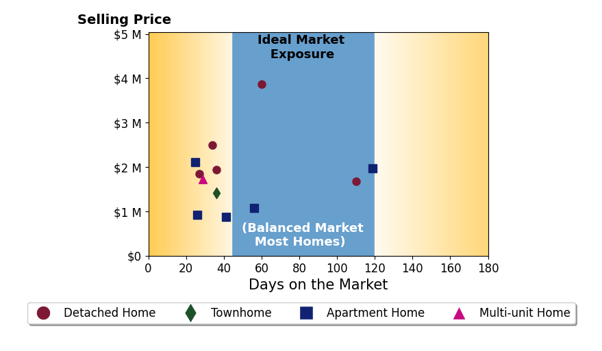 Bar chart of average days on market for Meredith Schlosser's listings