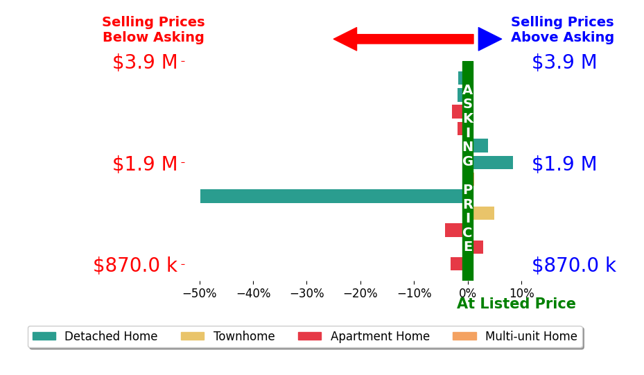 Bar chart comparing asking price vs selling price for Meredith Schlosser