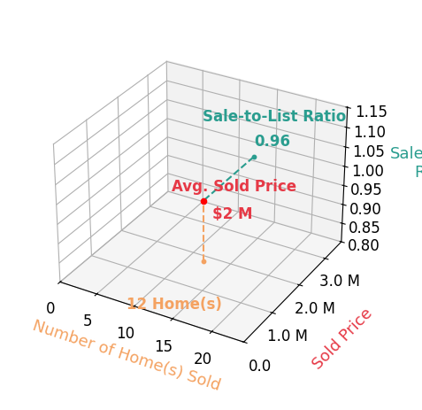 Chart showing sale-to-list price ratio for Meredith Schlosser