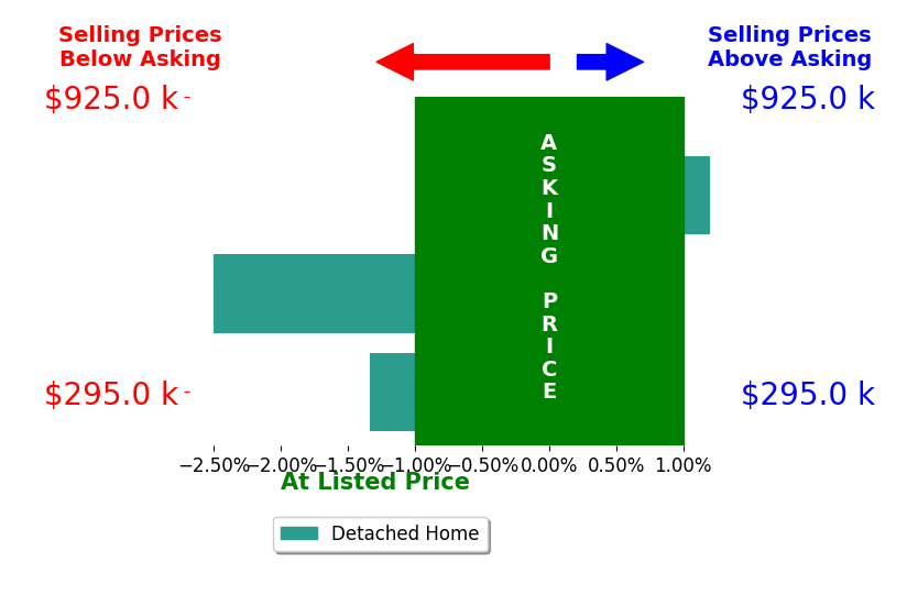 Bar chart comparing asking price vs selling price for Angela Kurtz