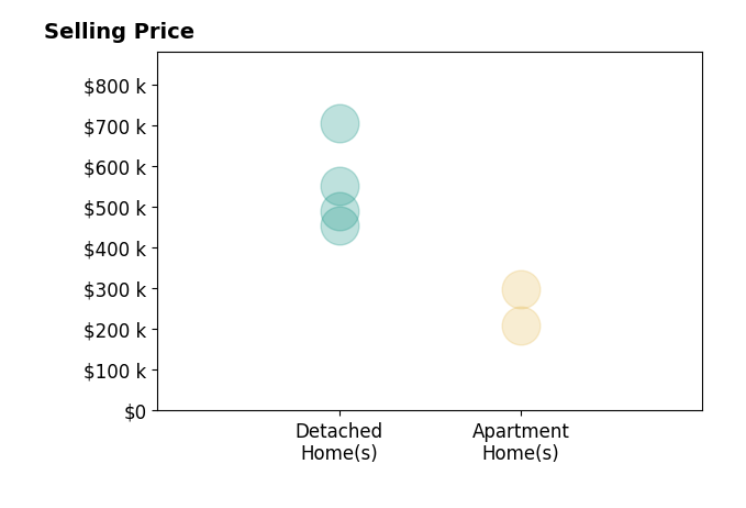 TIM MERRICK's sold homes include detached homes from $455K to $705K, apartment homes from $210K to $300K.
