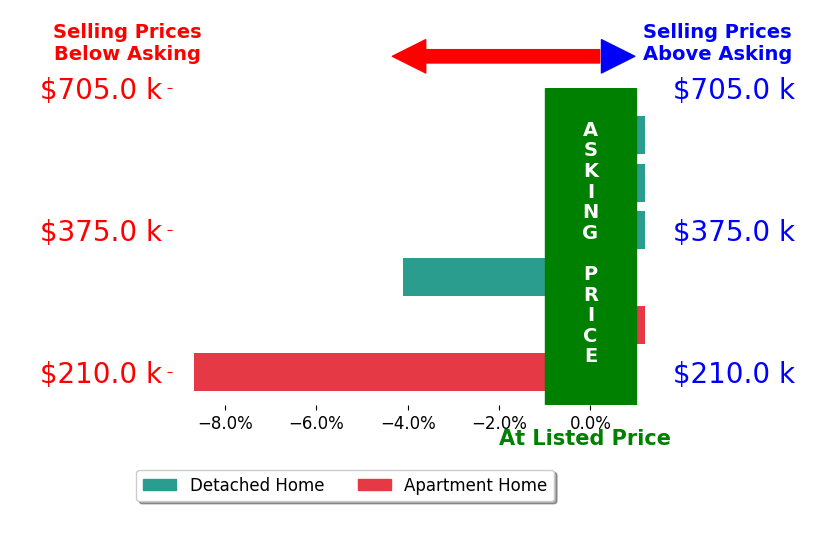 TIM MERRICK's sold homes closed 1.9% below asking on average, with 0 homes above, 2 below, and 4 at asking price.