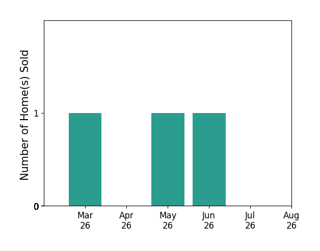 STEVE MARIANELLA sold 1 home in March 2026, 1 home in May 2026, 1 home in June 2026, for a total of 3 homes.