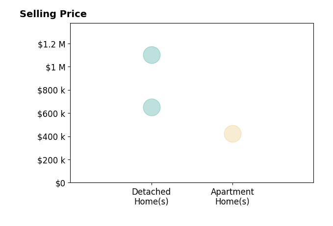 STEVE MARIANELLA's sold homes include apartment homes at $422K, detached homes from $650K to $1.1M.