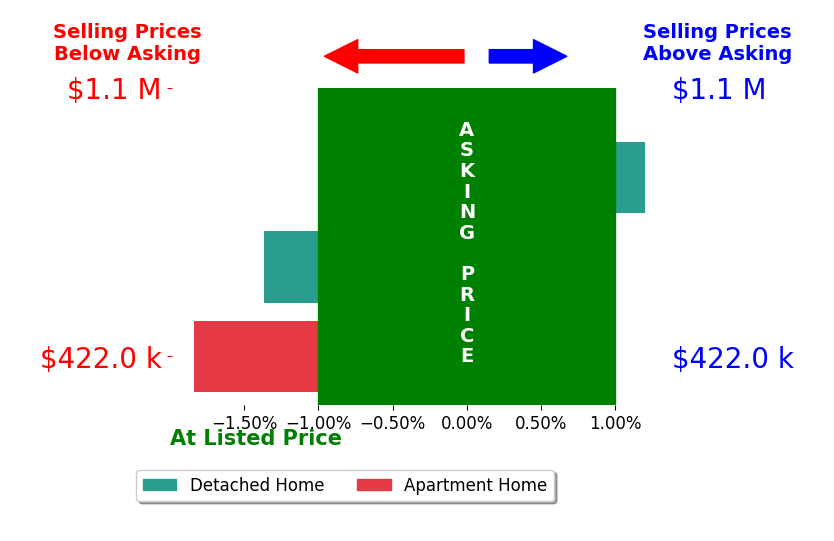 STEVE MARIANELLA's sold homes closed 1.1% below asking on average, with 0 homes above, 2 below, and 1 at asking price.