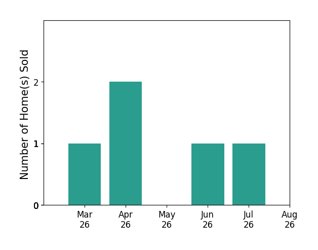 DIMA HOLMES sold 1 home in March 2026, 2 homes in April 2026, 1 home in June 2026, 1 home in July 2026, for a total of 5 homes.