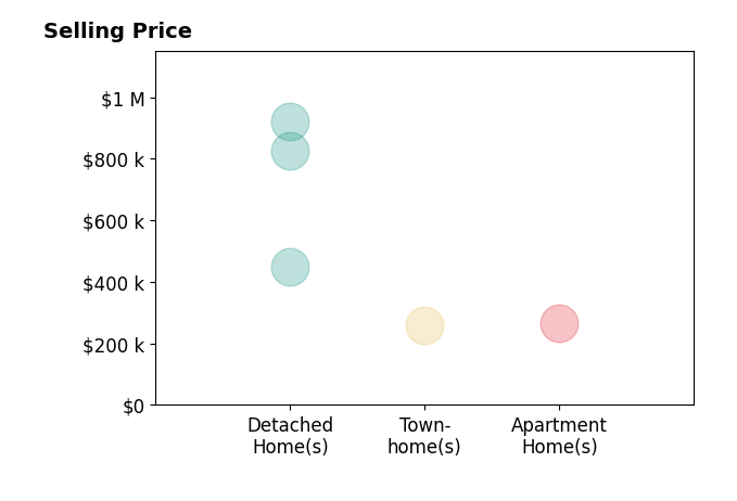 DIMA HOLMES's sold homes include townhomes at $259K, apartment homes at $265K, detached homes from $450K to $920K.