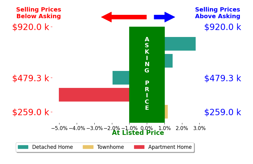 DIMA HOLMES's sold homes closed 0.5% below asking on average, with 2 homes above, 2 below, and 1 at asking price.