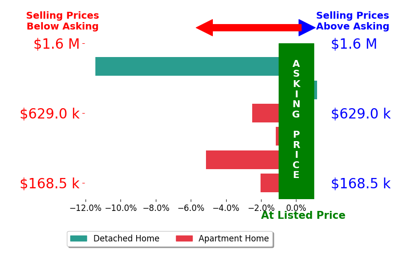 BETTY GREEN's sold homes closed 2.7% below asking on average, with 0 homes above, 4 below, and 0 at asking price.