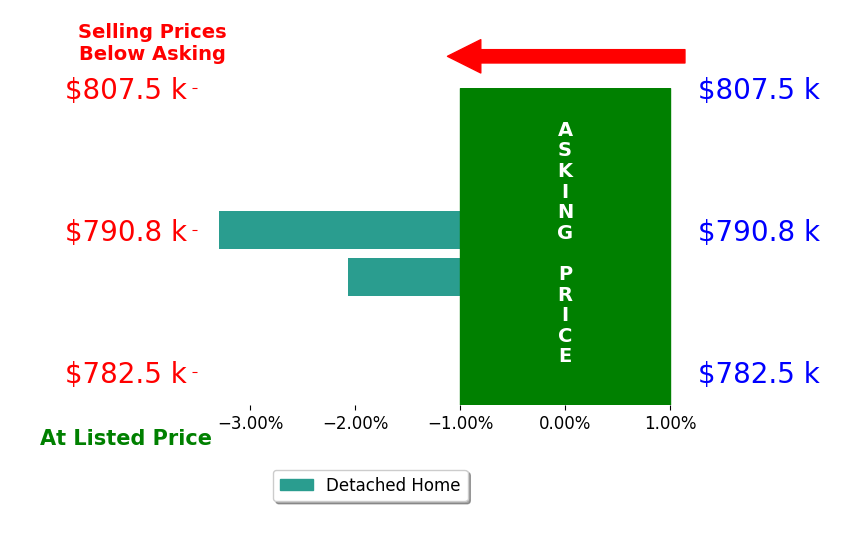 LISA FLOOD's sold homes closed 2.7% below asking on average, with 0 homes above, 2 below, and 0 at asking price.