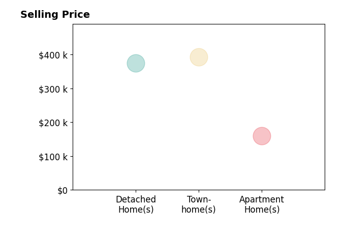 MIKE GAFFNEY's sold homes include apartment homes at $160K, detached homes at $375K, townhomes at $392K.