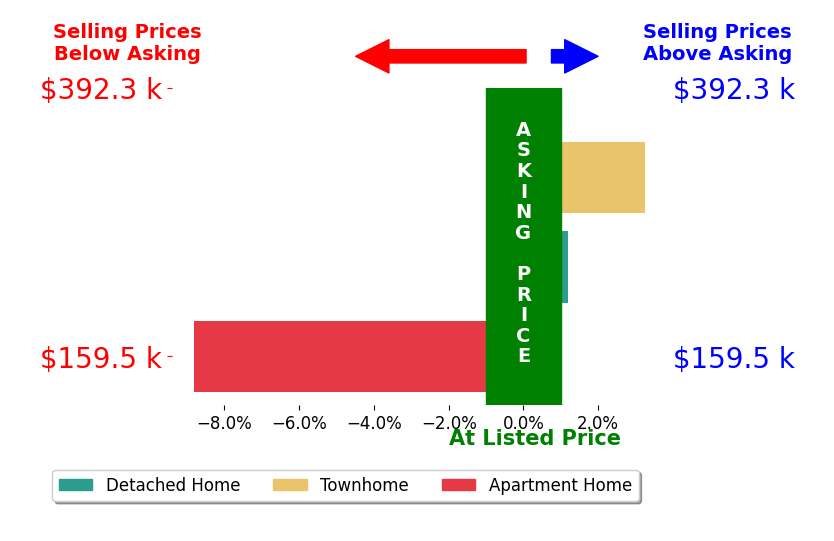 MIKE GAFFNEY's sold homes closed 1.8% below asking on average, with 1 homes above, 1 below, and 1 at asking price.
