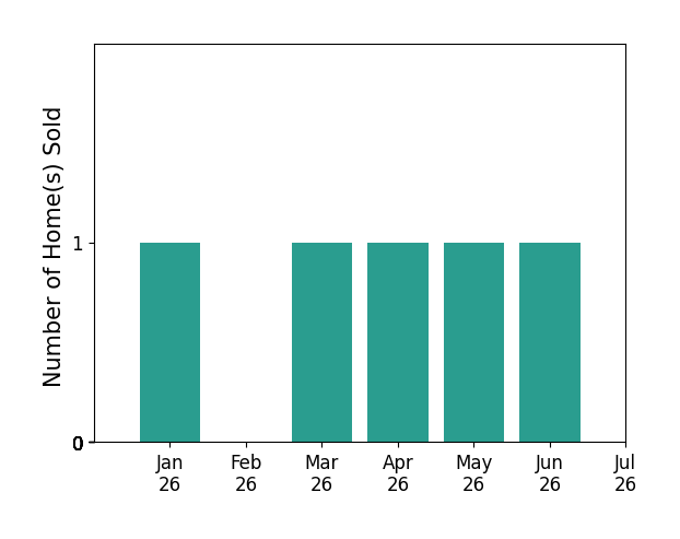 Bar chart of total home sales by Aylwin Agena over the past 12 months