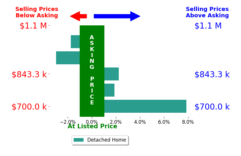 Bar chart comparing asking price vs selling price for Aylwin Agena