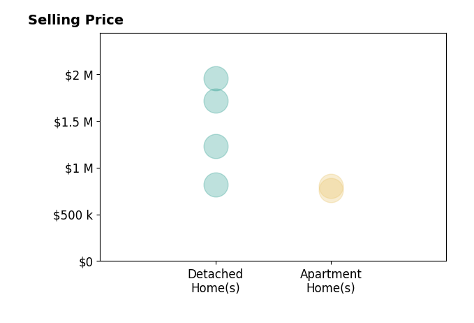 Histogram of home sales price ranges for Eric Babcock