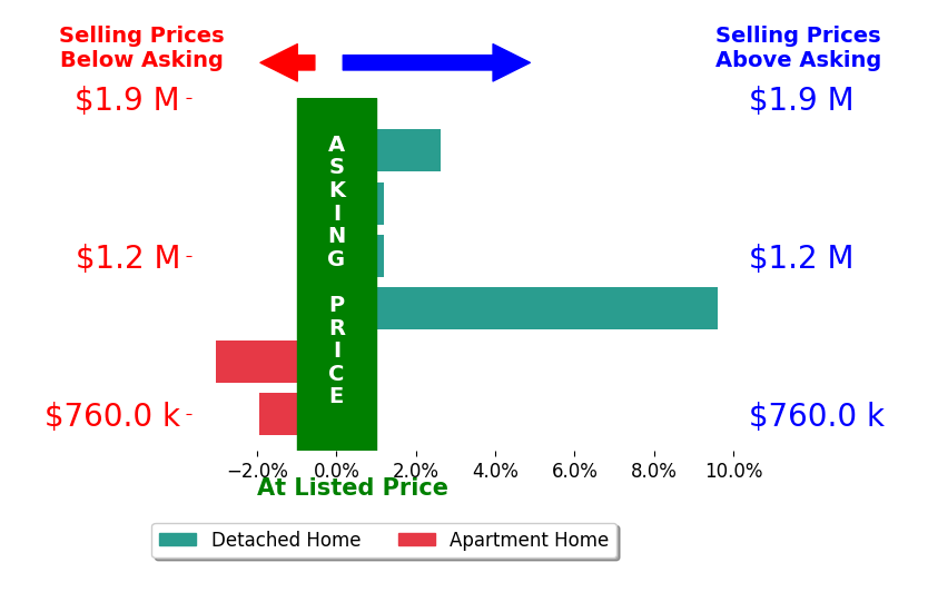 Bar chart comparing asking price vs selling price for Eric Babcock