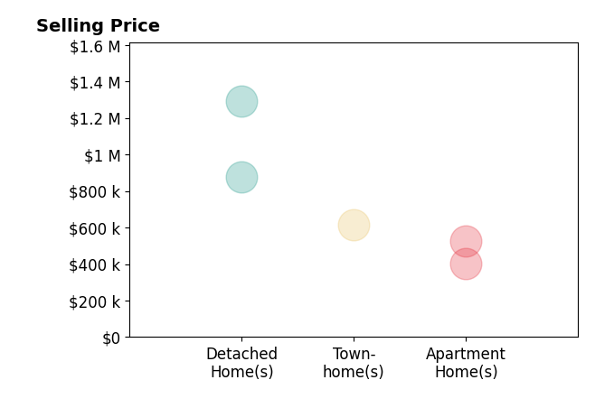 Histogram of home sales price ranges for Shane Nichols