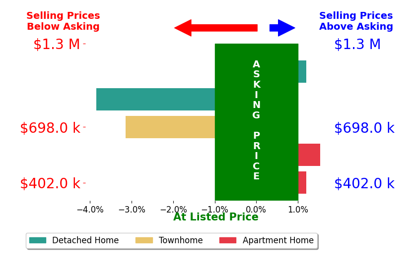 Bar chart comparing asking price vs selling price for Shane Nichols