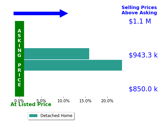 Bar chart comparing asking price vs selling price for Charlene Allen