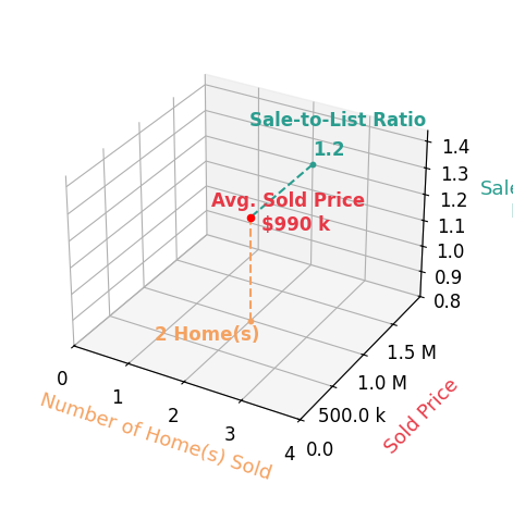Chart showing sale-to-list price ratio for Charlene Allen