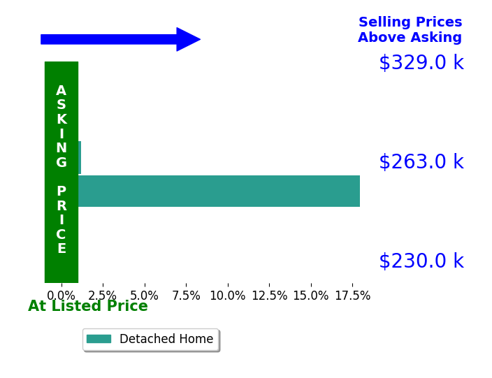 Brad Hess's sold homes closed 9.0% above asking on average, with 1 homes above, 0 below, and 1 at asking price.
