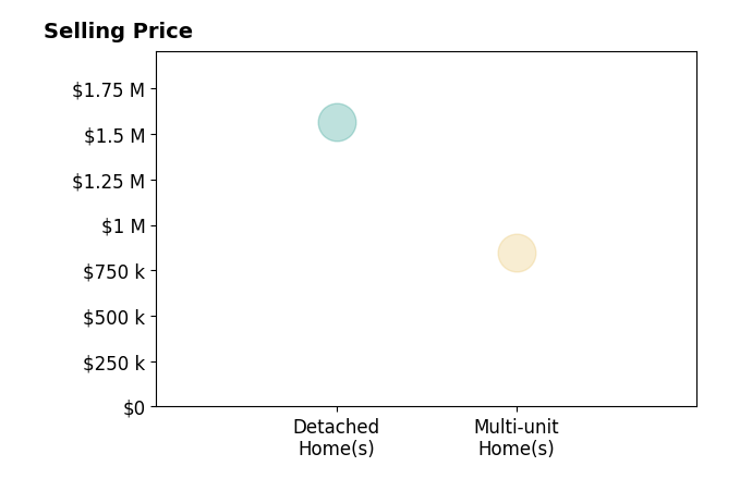 Histogram of home sales price ranges for Angela Parekh
