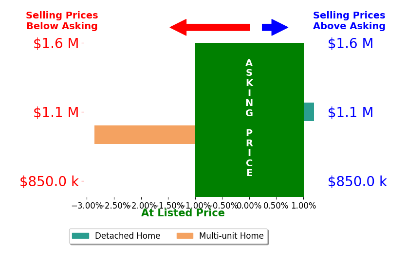Bar chart comparing asking price vs selling price for Angela Parekh