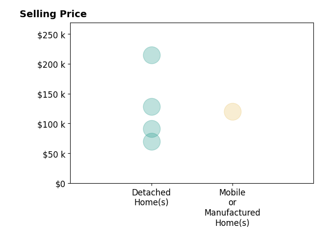 Histogram of home sales price ranges for Lynette Sirmon