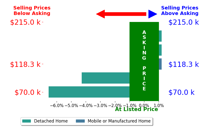 Bar chart comparing asking price vs selling price for Lynette Sirmon