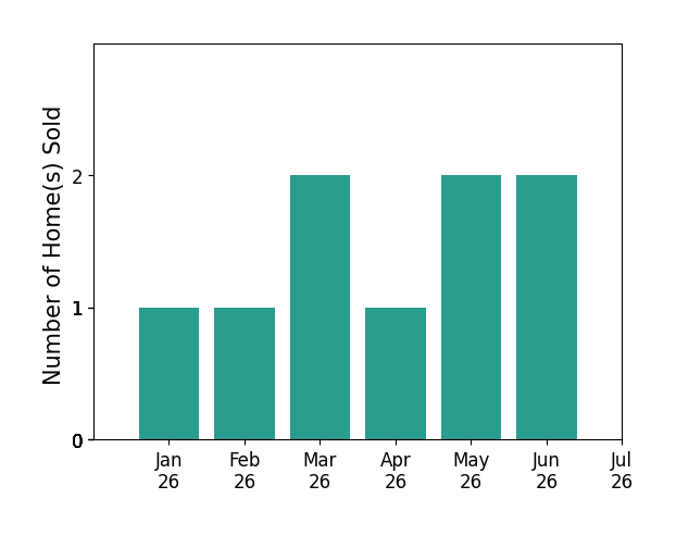 Bar chart of total home sales by Jeff Brandolino over the past 12 months