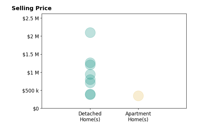 Histogram of home sales price ranges for Jeff Brandolino
