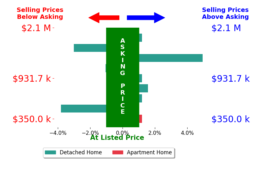 Bar chart comparing asking price vs selling price for Jeff Brandolino