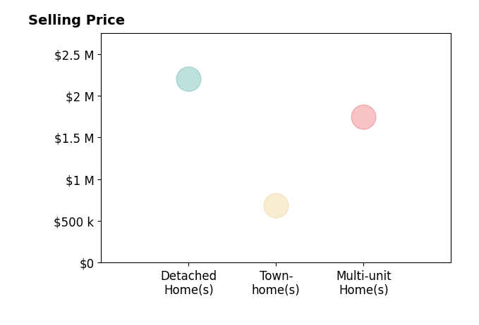 Histogram of home sales price ranges for Shira Dunn