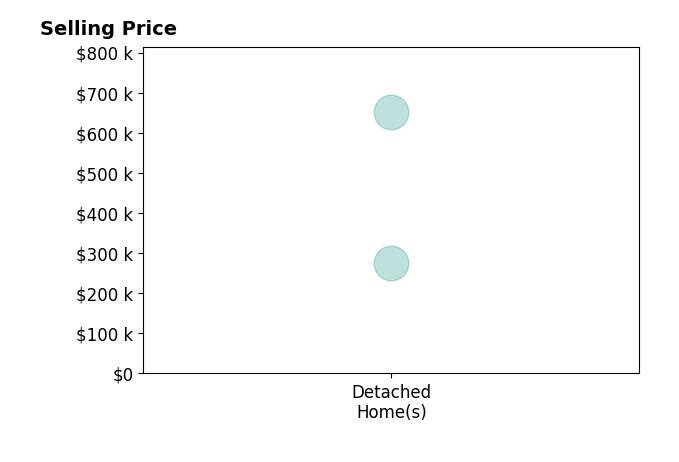 Aaron Siefker's sold homes include detached homes from $276K to $651K.