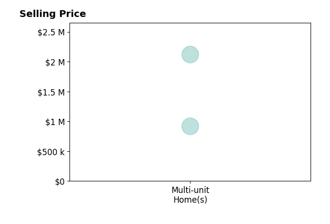 Histogram of home sales price ranges for Elliot Hassan
