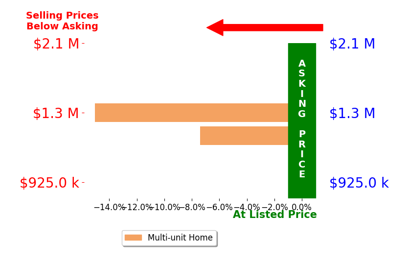 Bar chart comparing asking price vs selling price for Elliot Hassan