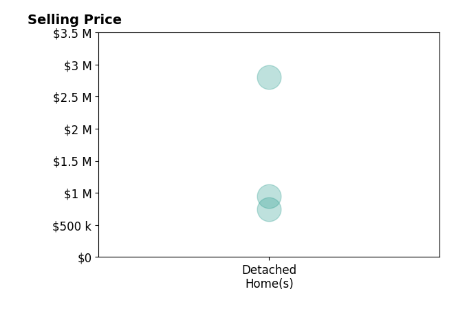 Histogram of home sales price ranges for Donna Marks