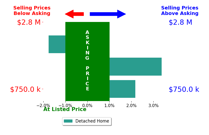 Bar chart comparing asking price vs selling price for Donna Marks