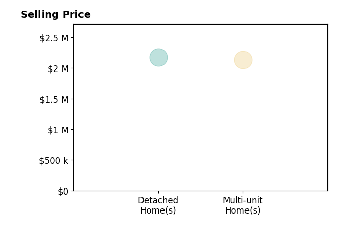 Histogram of home sales price ranges for Demetra KalivasRees