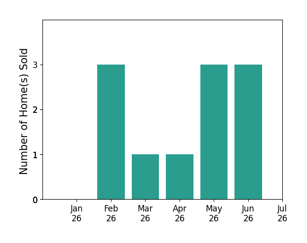 Bar chart of total home sales by Brian Whitcanack over the past 12 months
