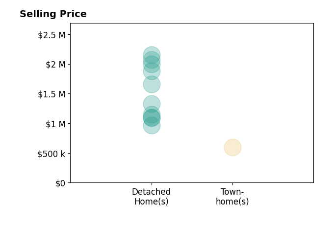 Histogram of home sales price ranges for Brian Whitcanack