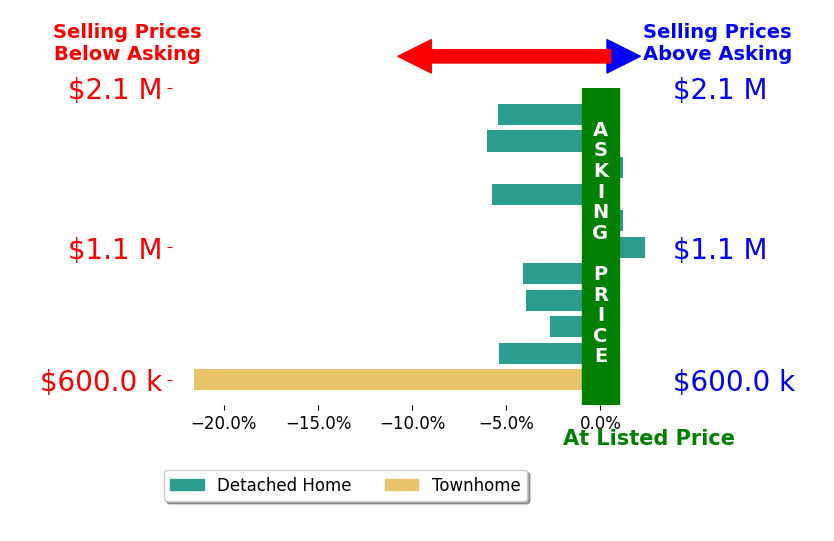 Bar chart comparing asking price vs selling price for Brian Whitcanack